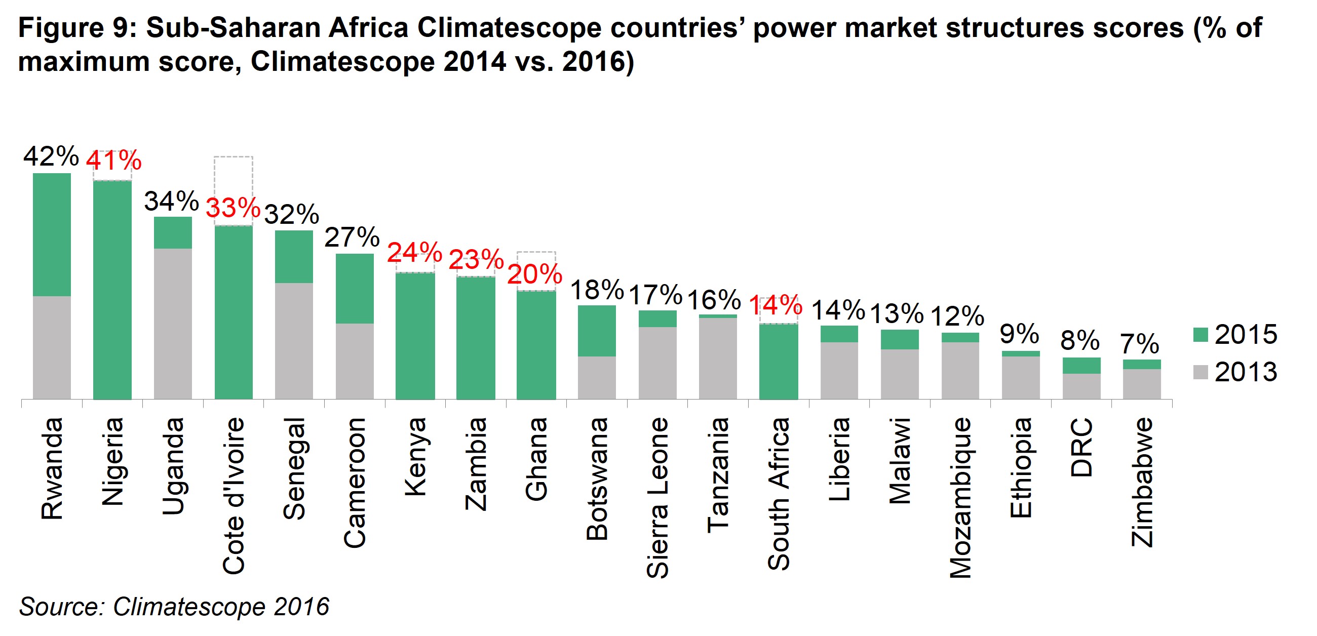 AM Fig 9 -Sub-Saharan Africa Climatescope nations power market structures scores (% of maximum score, Climatescope 2014 vs. 2016)